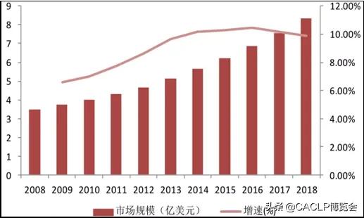POCT技术平台及国内外市场情况