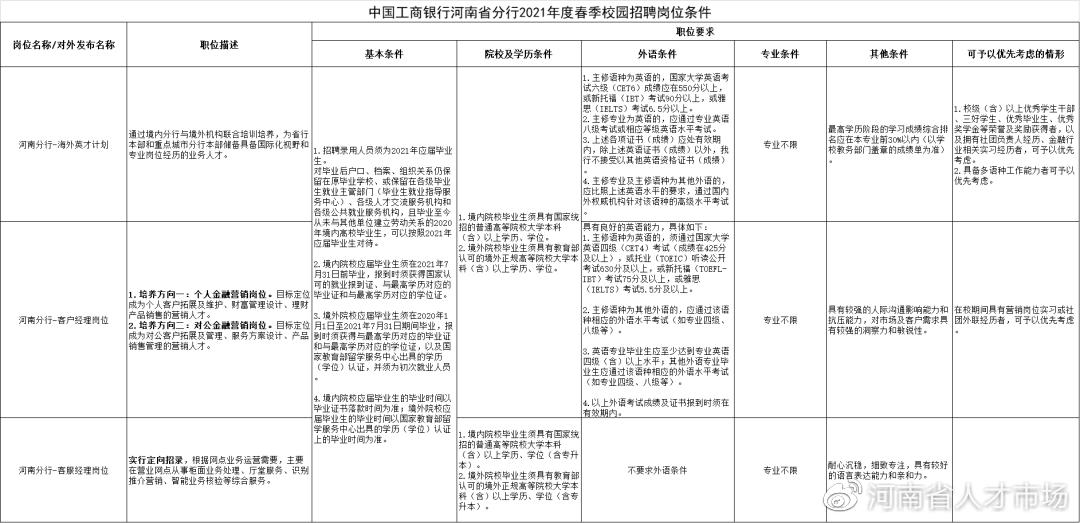 招200人！中国工商银行河南省分行2021年度春季校园招聘公告