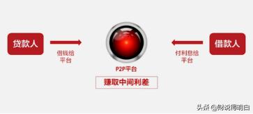 p2p网络平台退出转型风险探析,p2p平台在国内发展的问题