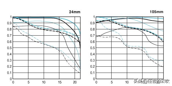 佳能24-105哪款镜头最好,佳能eosr6markii24-105套机镜头