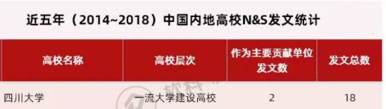 祝贺！中国18所大学跻身世界百强！四川大学雄踞全球第47位！