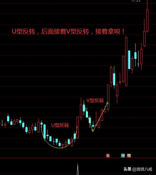 u型底部买入形态图解,m顶和u型洗盘形态详解图