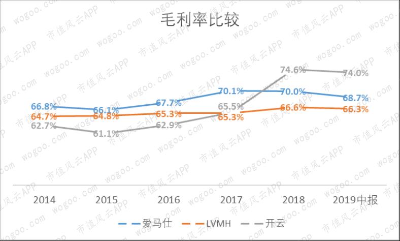 奢侈品lv和gucci,爱马仕guccilv哪个牌子更好