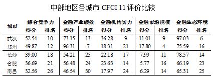 中部城市综合实力,中部地区金融