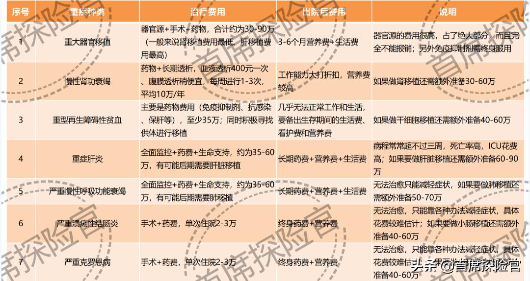 重大疾病报多少钱,重大疾病一般买多少钱的