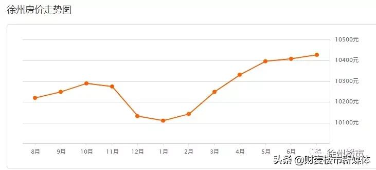 惨！徐州楼市进入淡季！新房成交量下降，二手房价下跌