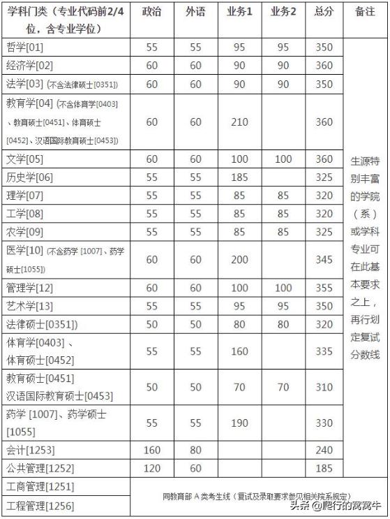 浙江大学2022年考研题目,浙江大学2020考研人数与专业