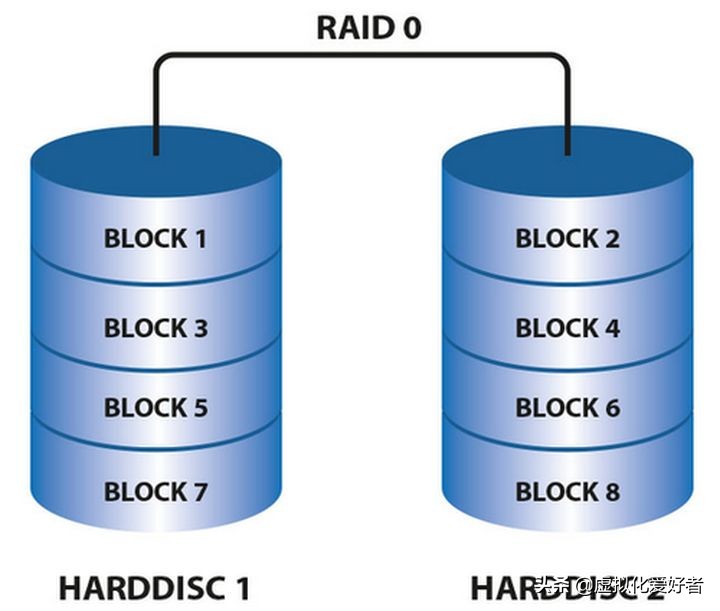 raid1和10的区别,raid0和raid1的优缺点比较