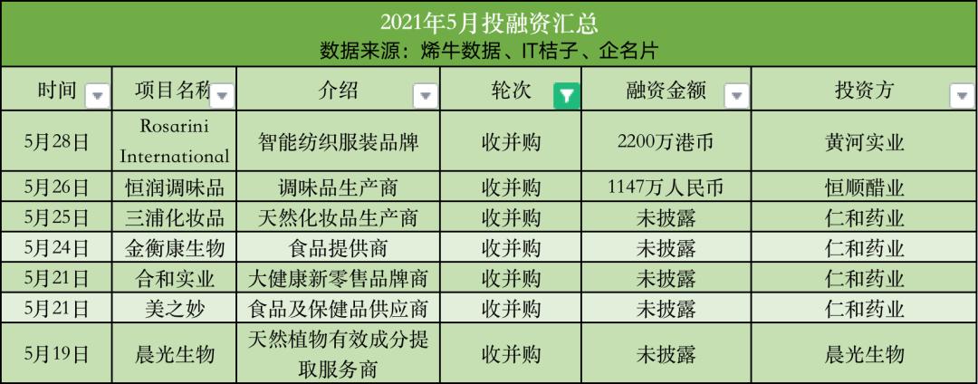 「儿研所Club」大消费赛道投融资TOP排行榜:IPO扎堆,收获的季节