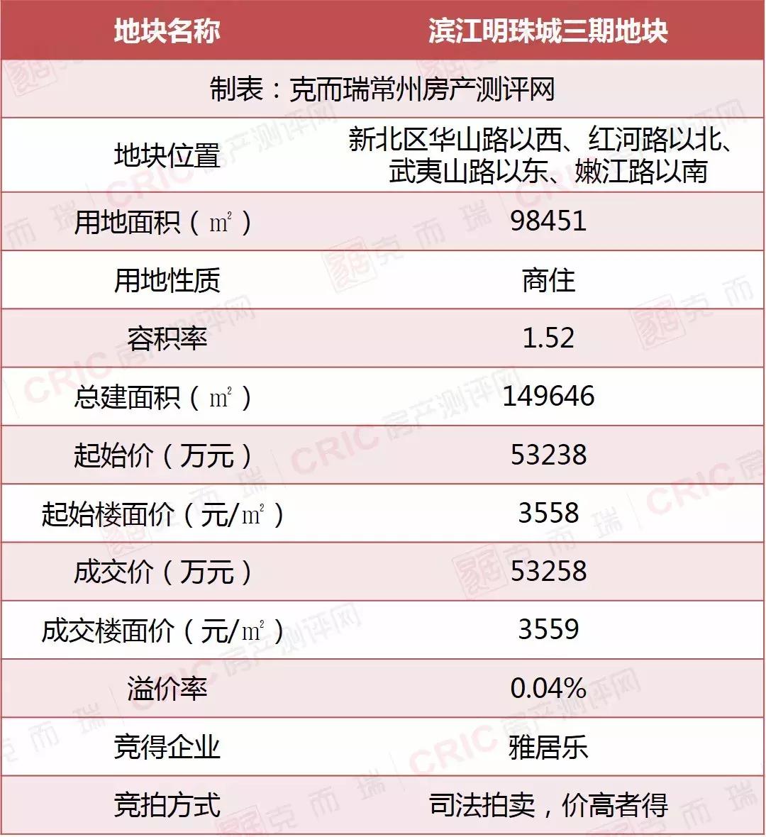 千亿房企雅居乐最新消息,雅居乐明珠城最新房价