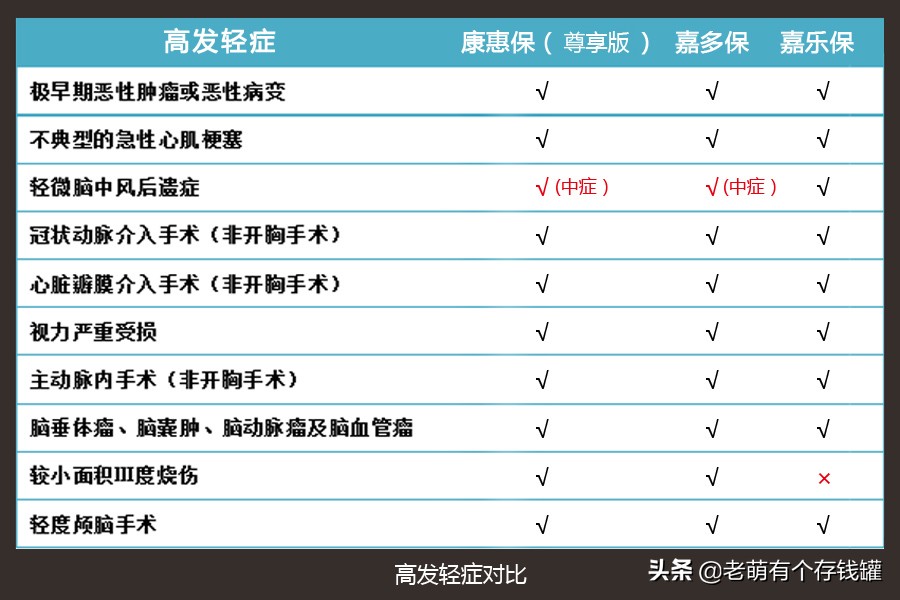 康惠保2020重疾险怎么样,康惠保2.0重疾险有哪些坑