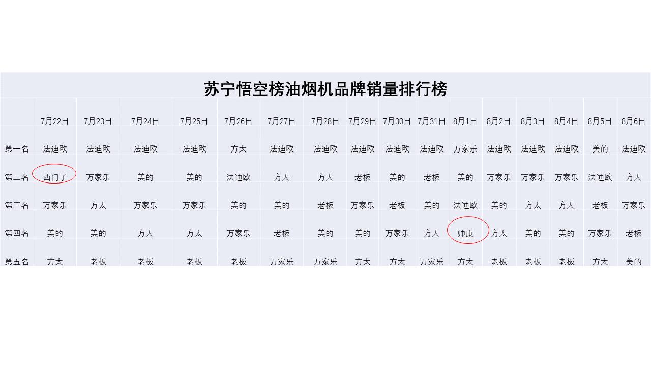 苏宁818悟空榜：油烟机洋品牌完败，好国货势头正猛