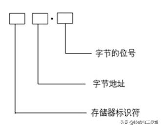 s7-1200plc中的m区表示什么,s7-1200plc从零开始学整套视频