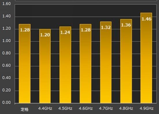 6700k超频能达到什么效果,6700k超频4.8怎么设置