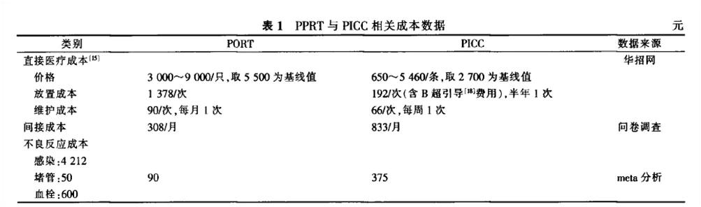 picc和Vcv区别,port与picc