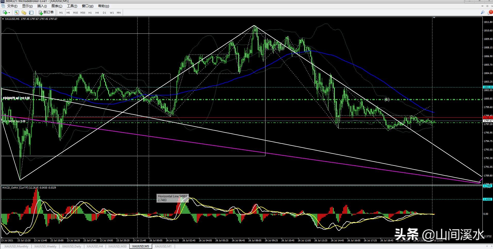 黄金外汇缠论解析,外盘黄金行情走势