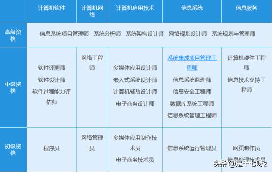 计算机中级软考中哪个最简单,计算机软考中级哪个比较容易