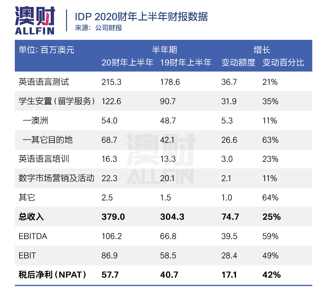 雅思停考，为何主办方IDP的股价反而暴涨？