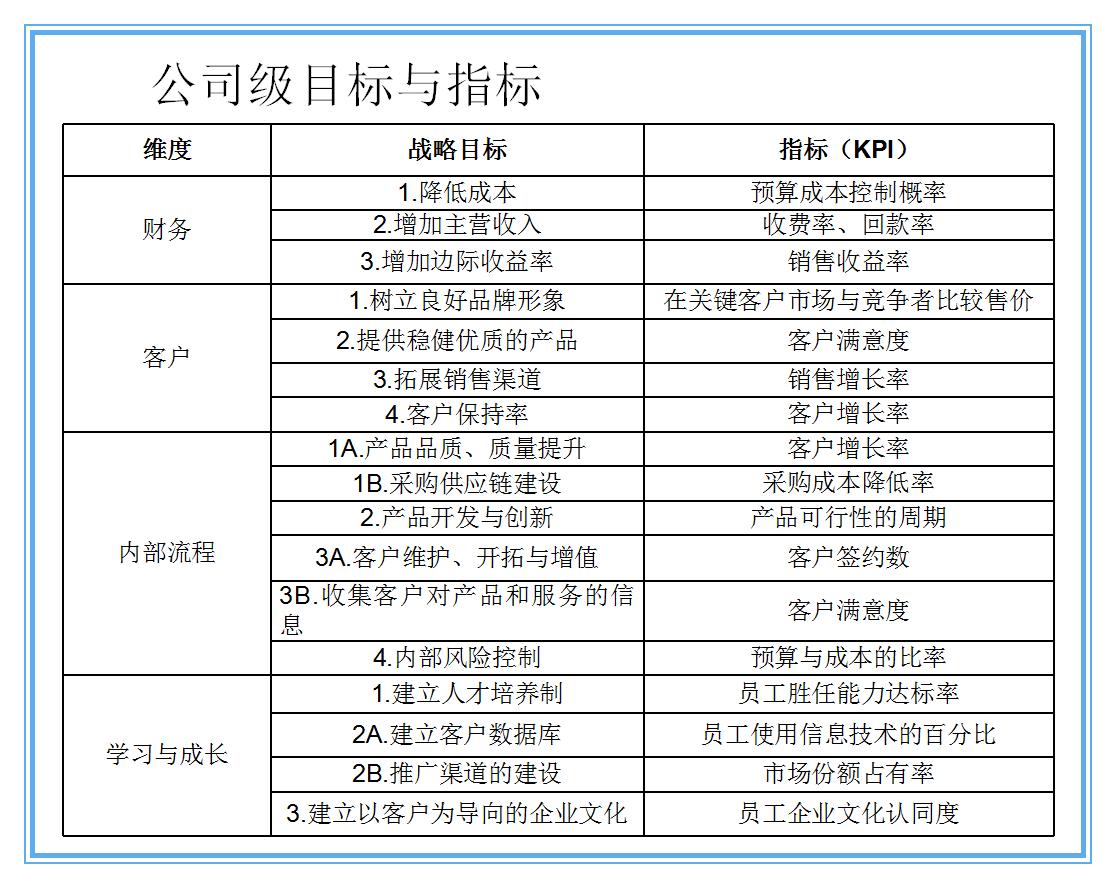 如何制作企业战略图,怎么做企业战略地图