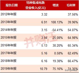 紫光国微收购linxens的估值,紫光国微180亿收购linxens