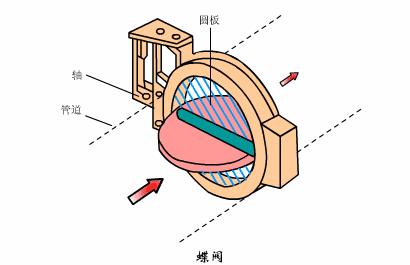 各种阀门原理运行动图,双作用气动阀门工作原理动图