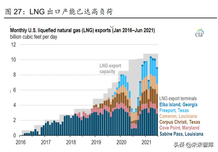 天然气行业竞争日趋激烈,天然气市场趋紧