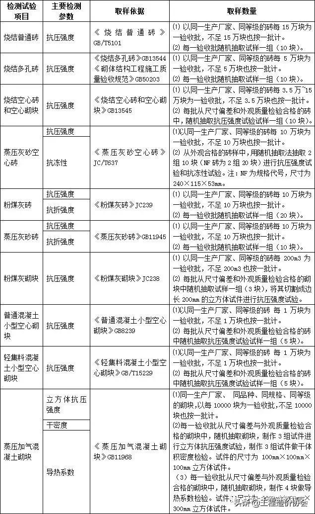 建筑工程材料进场复试的国家规定,建筑材料进场复试送检一览表