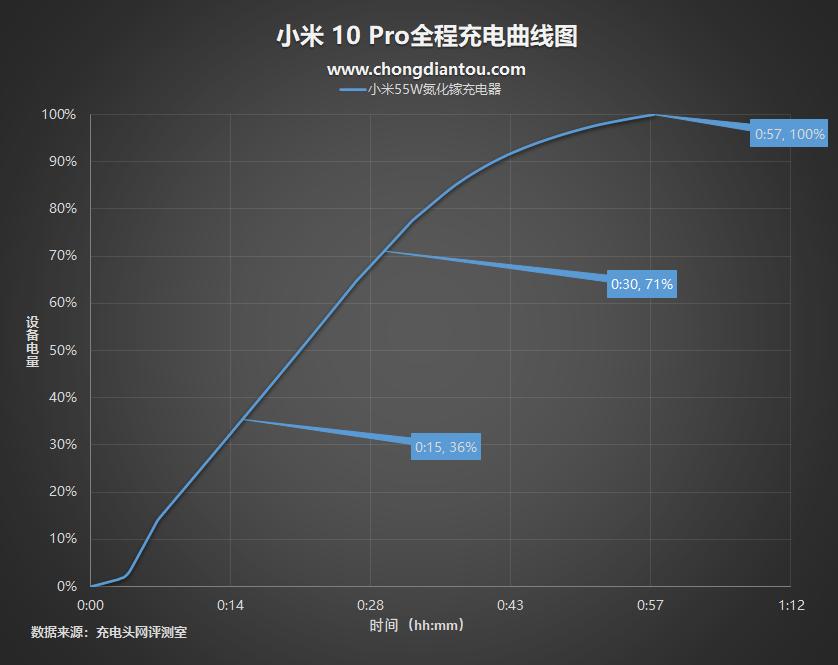 小米55w氮化镓充电器价格,小米55w氮化镓充电器拆解测试