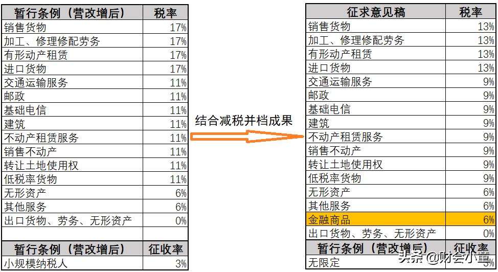 增值税新法来了！起征点申报期都有变化，还有这些要点值得期待
