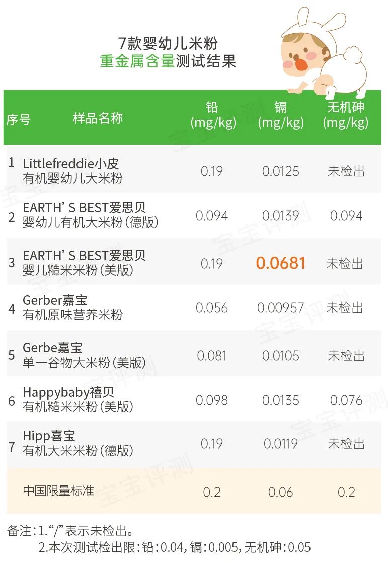 国产婴儿米粉测评,10款婴儿营养米粉的镉含量