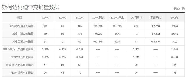 斯柯达柯迪亚克八月销量,斯柯达柯迪亚克销量排行榜