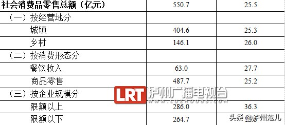 泸州人消费,泸州人均消费全省第一