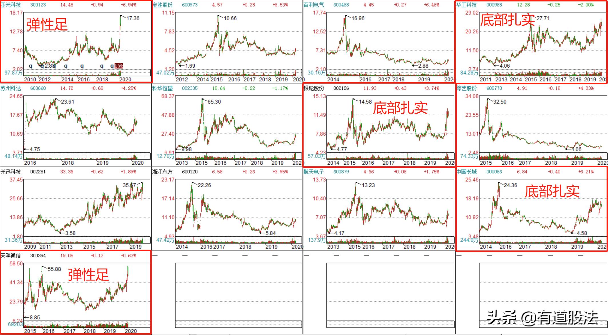 a股13年走势,a股强势板块补跌