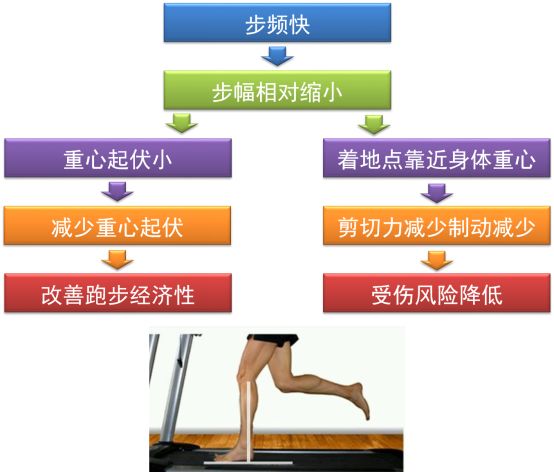 对于90%的跑者改善跑姿减少伤痛没那么费劲,注意一点就能做到