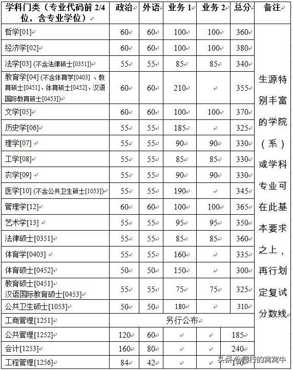 浙江大学2022年考研题目,浙江大学2020考研人数与专业