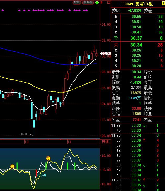 最佳买卖点指标选股公式,乖离率和boll指标选股技巧