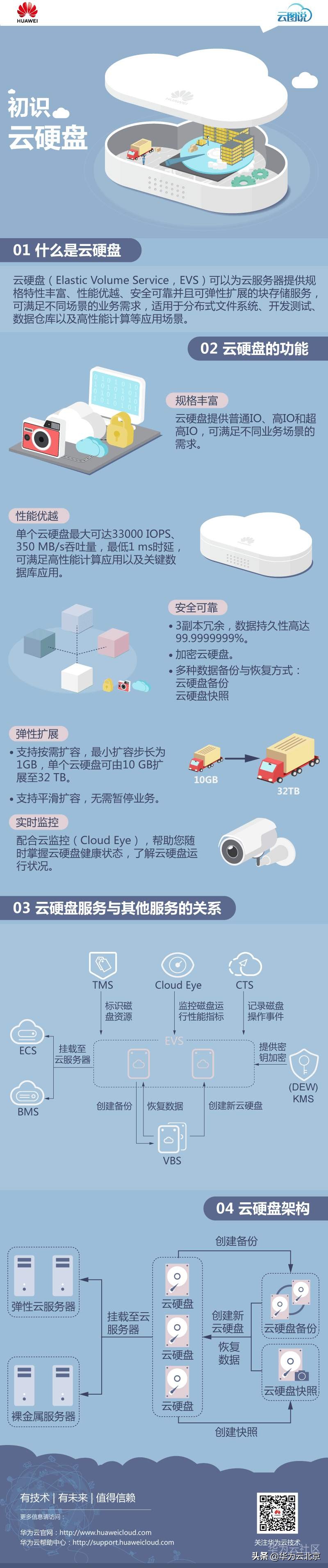 移动云硬盘,云硬盘是物理硬盘吗