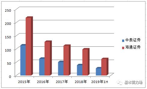中泰证券上市最新分析,中泰证券为什么上市两年一直在跌