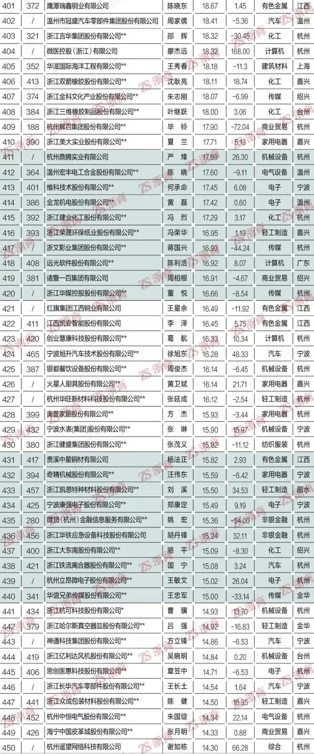 2022浙商全国500强,浙商全国500强榜单名单2021