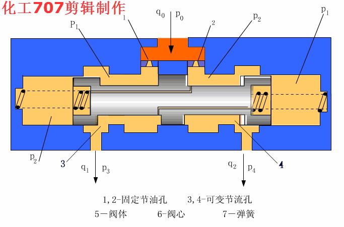 液压阀db20与液压阀hd20区别,3大类12种液压阀工作原理