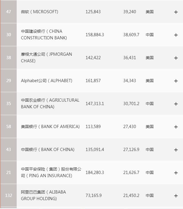 世界最赚钱的五大公司,全球最赚钱的五家公司