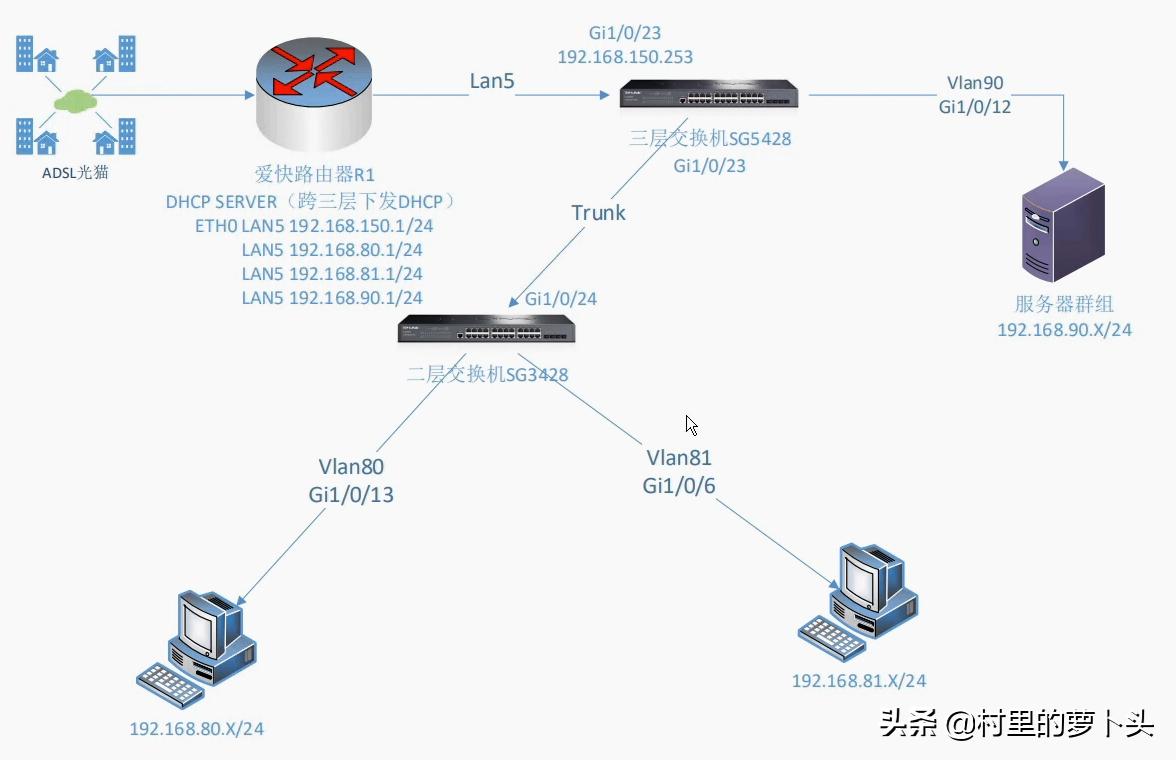 TP-LINKTL-SG5428三层交换机DHCP中继配置爱快路由器