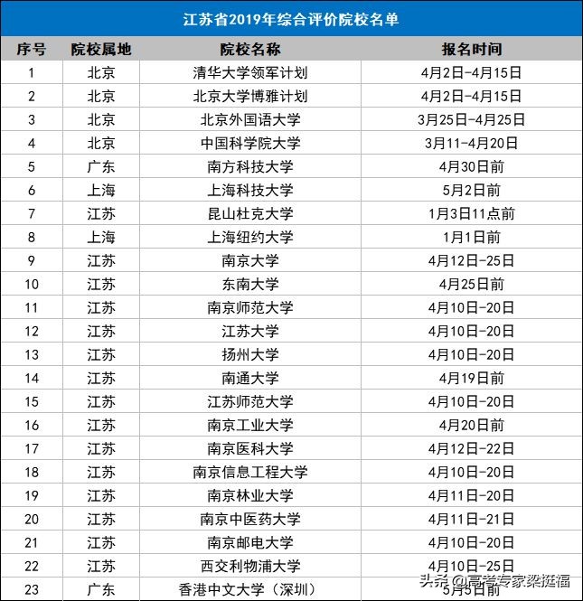 高考报名时怎样选择综合评价,高考综合评价和单招有什么区别