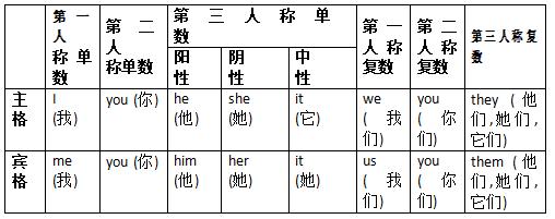 中考语法：词的分类—代词