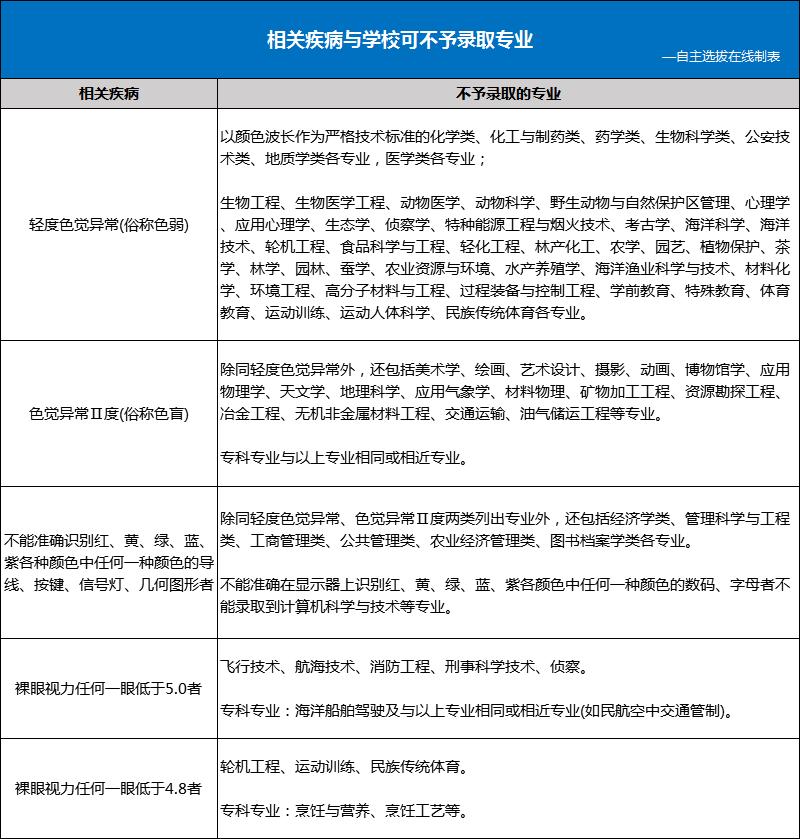 高考体检体重不合格有影响吗,高考体检哪些有问题会影响到录取