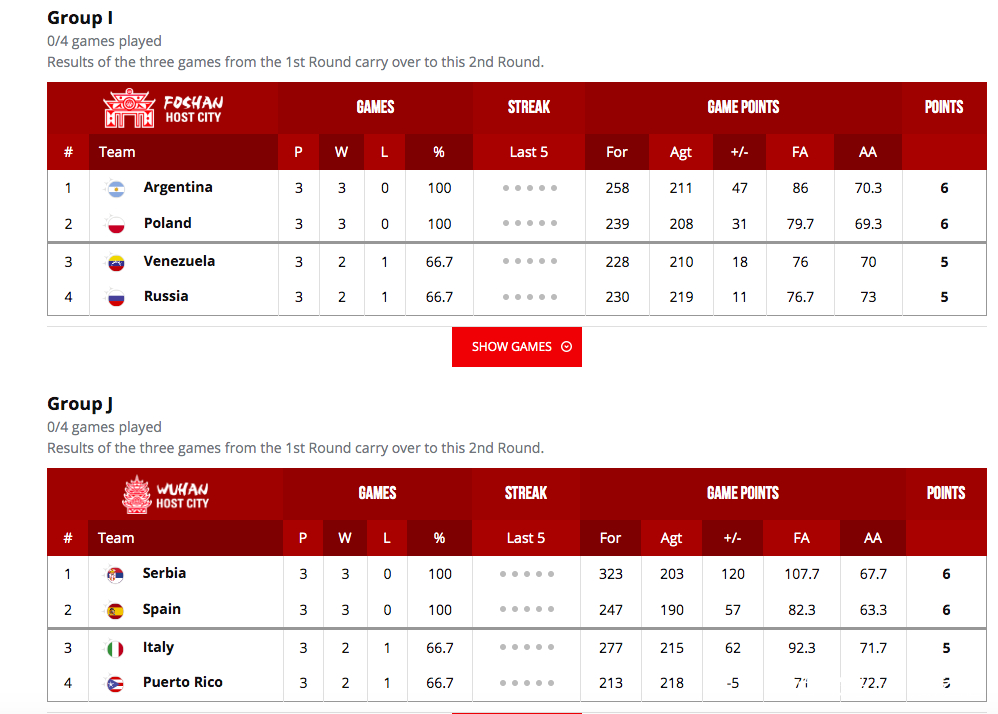 世界杯小组赛晋级规则,世界杯第二阶段分组分析