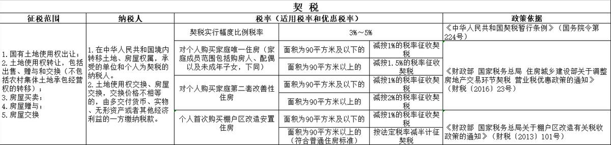收藏!带您了解契税