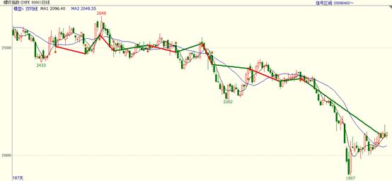 双均线杀遍期货市场用哪两条均线,双均线杀遍期货市场心法