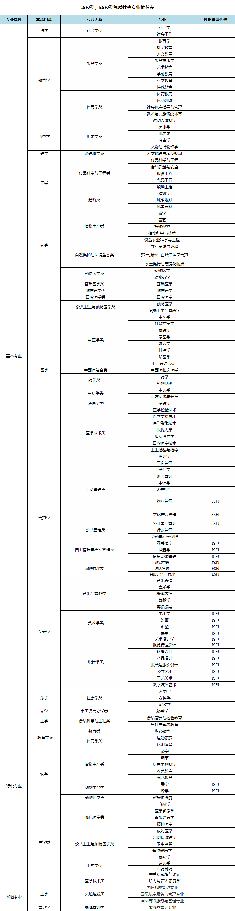 专业选择指南——SJ气质性格（ISFJ、ISTJ、ESFJ、ESTJ）