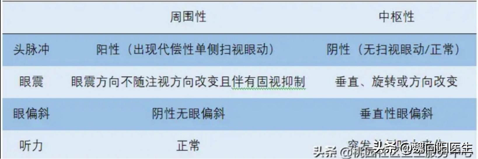 良性位置性眩晕鉴别,怎样判断眩晕是颈椎还是耳石症